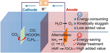 Graphical abstract: Coupling electrochemical CO2 reduction with value-added anodic oxidation reactions: progress and challenges
