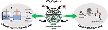 Graphical abstract: Bifunctional metal-free porous polyimide networks for CO2 capture and conversion