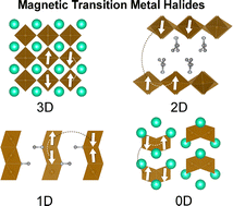 Graphical abstract: Magnetic hybrid transition metal halides