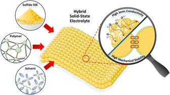 Graphical abstract: A review of polymers in sulfide-based hybrid solid-state electrolytes for all-solid-state lithium batteries