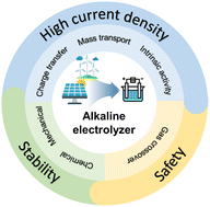 Graphical abstract: Critical challenges and opportunities for the commercialization of alkaline electrolysis: high current density, stability, and safety