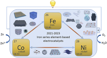 Graphical abstract: Recent progress in iron-series-element-based electrocatalysts for Zn–air batteries