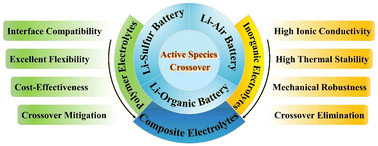 Graphical abstract: Solid-state electrolytes for inhibiting active species crossover in lithium metal batteries: a review