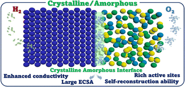 Graphical abstract: A critical review on amorphous–crystalline heterostructured electrocatalysts for efficient water splitting