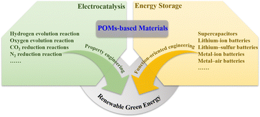 Graphical abstract: Recent advances in polyoxometalate-based materials and their derivatives for electrocatalysis and energy storage