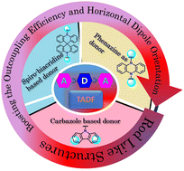 Graphical abstract: Acceptor–donor–acceptor based thermally activated delayed fluorescent materials: structure–property insights and electroluminescence performances