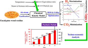 Graphical abstract: H2-rich syngas production from gasification involving kinetic modeling: RSM-utility optimization and techno-economic analysis