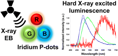 Graphical abstract: Red, green, and blue radio-luminescent polymer dots doped with heteroleptic tris-cyclometalated iridium complexes