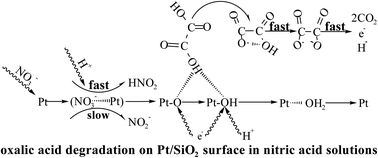 Graphical abstract: Catalytic reactions of oxalic acid degradation with Pt/SiO2 as a catalyst in nitric acid solutions
