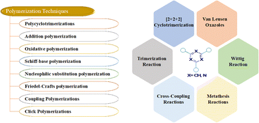 Graphical abstract: An overview of the synthetic strategies of C3-symmetric polymeric materials containing benzene and triazine cores and their biomedical applications