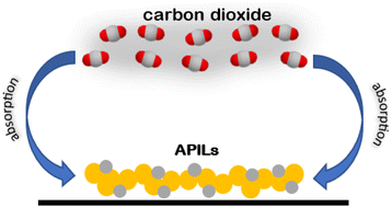 Graphical abstract: Synthesis and characterization of ammonium-based protic ionic liquids for carbon dioxide absorption