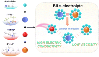 Graphical abstract: Binary ionic liquids hybrid electrolyte based supercapacitors with high energy & power density