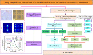 Graphical abstract: Study on qualitative identification of aflatoxin solution based on terahertz metamaterial enhancement
