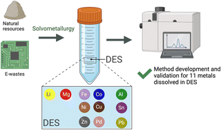 Graphical abstract: A validated analytical method to measure metals dissolved in deep eutectic solvents