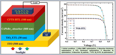 Graphical abstract: Harnessing the potential of CsPbBr3-based perovskite solar cells using efficient charge transport materials and global optimization
