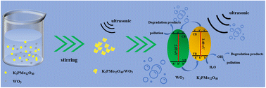 Graphical abstract: A facile synthesis of K3PMo12O40/WO3 crystals for effective sonocatalytic performance