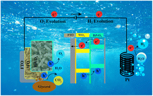 Graphical abstract: Dual functional WO3/BiVO4 heterostructures for efficient photoelectrochemical water splitting and glycerol degradation