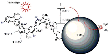 Graphical abstract: Impact of the bromination of carbazole-based D–π–A organic dyes on their optical and electrochemical properties and visible-light-driven hydrogen evolution