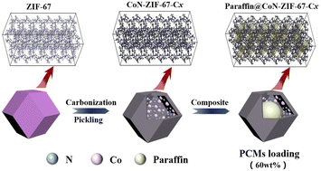 Graphical abstract: Encapsulation and thermal properties of composite phase change materials based on cobalt/nitrogen double-doped ZIF-67 derived carbon