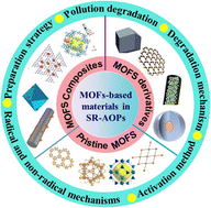 Graphical abstract: Research progress of metal–organic framework-based material activation of persulfate to degrade organic pollutants in water