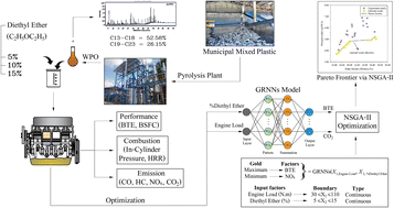 Graphical abstract: Experimental and optimization study on the effects of diethyl ether addition to waste plastic oil on diesel engine characteristics