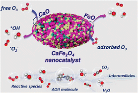 Graphical abstract: Enhancing acid orange II degradation in ozonation processes with CaFe2O4 nanoparticles as a heterogeneous catalyst