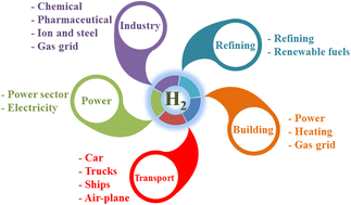 Graphical abstract: The current status of hydrogen energy: an overview
