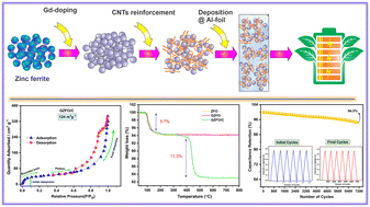 Graphical abstract: Gadolinium doped zinc ferrite nanoarchitecture reinforced with a carbonaceous matrix: a novel hybrid material for next-generation flexible capacitors