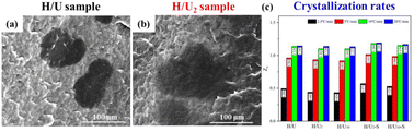 Graphical abstract: The influence of UHMWPE with varying morphologies on the non-isothermal crystallization kinetics of HDPE