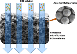 Graphical abstract: Enhanced EDC removal from water through electron beam-mediated adsorber particle integration in microfiltration membranes
