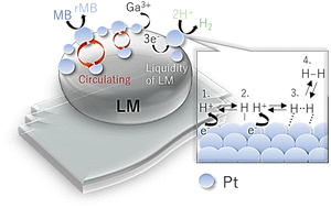 Graphical abstract: Activated platinum in gallium-based room-temperature liquid metals for enhanced reduction reactions
