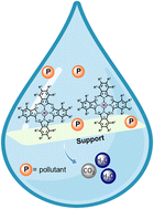 Graphical abstract: Advances in photocatalytic degradation of organic pollutants in wastewaters: harnessing the power of phthalocyanines and phthalocyanine-containing materials