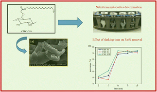 Graphical abstract: Hydrophobic carboxymethyl cellulose as a clean-up sorbent in the determination of nitrofuran metabolites in animal-fat samples