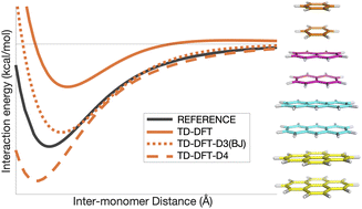 Graphical abstract: Noncovalently bound excited-state dimers: a perspective on current time-dependent density functional theory approaches applied to aromatic excimer models
