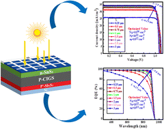 Graphical abstract: Improving the efficiency of a CIGS solar cell to above 31% with Sb2S3 as a new BSF: a numerical simulation approach by SCAPS-1D