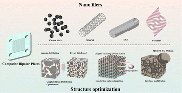 Graphical abstract: Current status of research on composite bipolar plates for proton exchange membrane fuel cells (PEMFCs): nanofillers and structure optimization