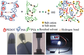 Graphical abstract: Fabrication of highly stretchable salt and solvent blended PEDOT:PSS/PVA free-standing films: non-linear to linear electrical conduction response