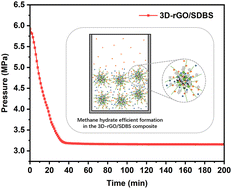 Graphical abstract: Methane hydrate efficient formation in a 3D-rGO/SDBS composite