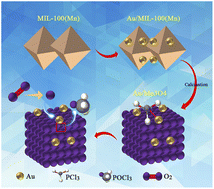 Graphical abstract: Manganese-oxide-supported gold catalyst derived from metal–organic frameworks for trace PCl3 oxidation in an organic system