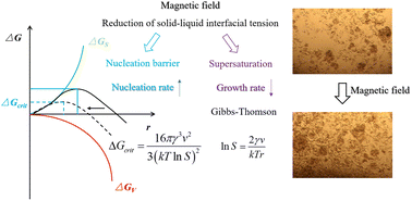 Graphical abstract: Experimental study of the effects of a magnetic field/magnetic field-ferromagnetic nanocomposite pour point depressant on wax deposition