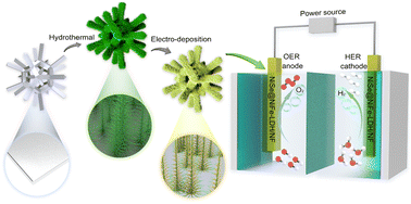 Graphical abstract: NiFe-LDH coated NiSe/Ni foam as a bifunctional electrocatalyst for overall water splitting