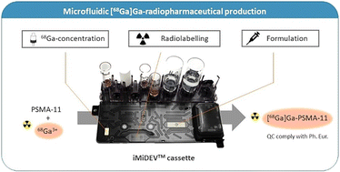 Graphical abstract: Synthesis of [68Ga]Ga-PSMA-11 using the iMiDEV™ microfluidic platform