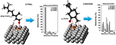 Graphical abstract: Hydrogenation of citral and carvone on Pt and PtSn supported metallic catalysts. A comparative study on the regioselectivity and chemoselectivity