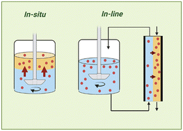Graphical abstract: Advances in in situ and in-line liquid–liquid extraction for bioprocess intensification