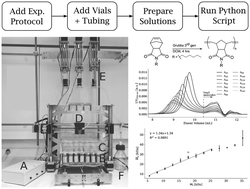 Graphical abstract: A modular low-cost automated synthesis machine demonstrated by ring-opening metathesis polymerization