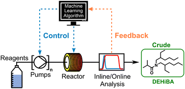 Graphical abstract: A self-optimised approach to synthesising DEHiBA for advanced nuclear reprocessing, exploiting the power of machine-learning