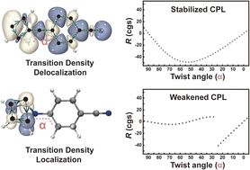 Graphical abstract: Pivotal role of transition density in circularly polarized luminescence