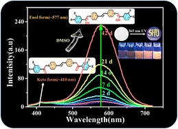 Graphical abstract: Isomerization-induced fluorescence enhancement of two new viologen derivatives: mechanism insight and DFT calculations