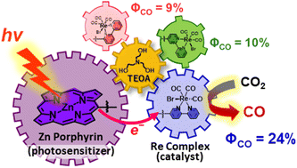 Graphical abstract: Significance of the connecting position between Zn(ii) porphyrin and Re(i) bipyridine tricarbonyl complex units in dyads for room-temperature phosphorescence and photocatalytic CO2 reduction: unexpected enhancement by triethanolamine in catalytic activity