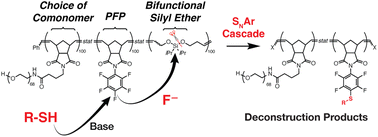Graphical abstract: Thiol-triggered deconstruction of bifunctional silyl ether terpolymers via an SNAr-triggered cascade